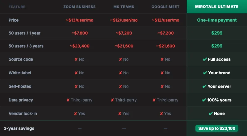 MiroTalk vs Zoom vs Teams vs Google Meet cost comparison